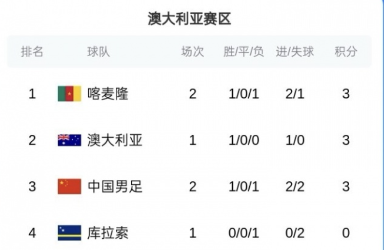 比分直播-国足0-2惨败喀麦隆！黄健翔质疑邵佳一用人，詹俊点评更中肯！